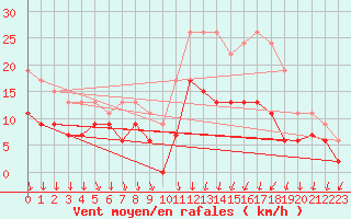 Courbe de la force du vent pour Brest (29)