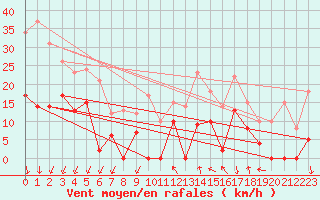 Courbe de la force du vent pour Orcires - Nivose (05)