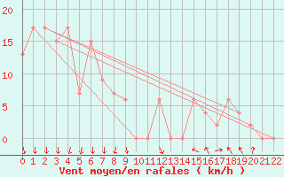 Courbe de la force du vent pour Omeo