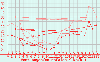 Courbe de la force du vent pour Le Puy - Loudes (43)