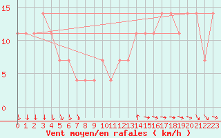 Courbe de la force du vent pour Kucharovice