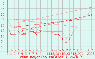 Courbe de la force du vent pour Rauma Kylmapihlaja