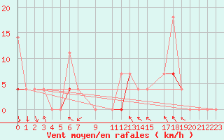 Courbe de la force du vent pour Nesbyen-Todokk