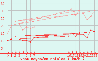 Courbe de la force du vent pour Neuhaus A. R.