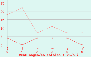 Courbe de la force du vent pour Daroca