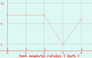 Courbe de la force du vent pour Asswan