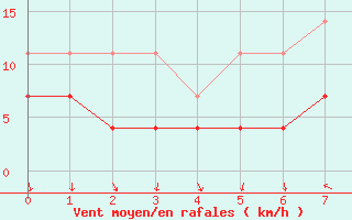 Courbe de la force du vent pour Honefoss Hoyby