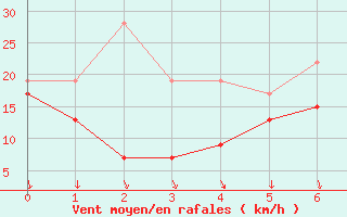 Courbe de la force du vent pour Aonach Mor