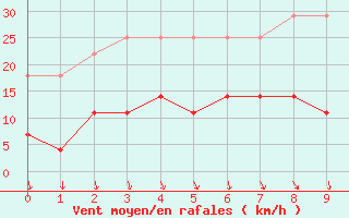 Courbe de la force du vent pour Salla Naruska