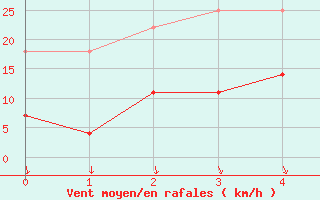 Courbe de la force du vent pour Salla Naruska