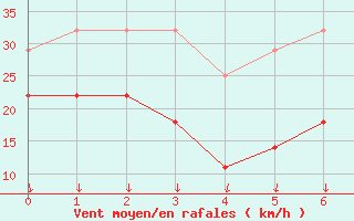 Courbe de la force du vent pour Ytteroyane Fyr