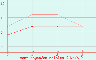 Courbe de la force du vent pour Virolahti Koivuniemi