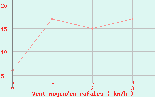 Courbe de la force du vent pour Tsuruga