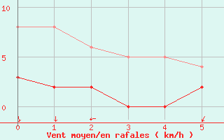 Courbe de la force du vent pour La Courtine (23)