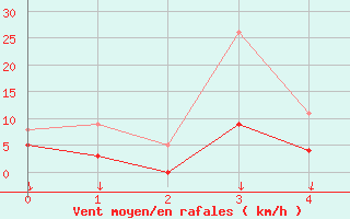 Courbe de la force du vent pour Saint-Christophe-sur-Nais (37)