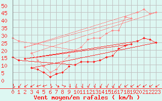 Courbe de la force du vent pour Hoherodskopf-Vogelsberg