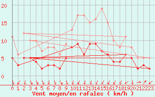 Courbe de la force du vent pour Clermont-Ferrand (63)