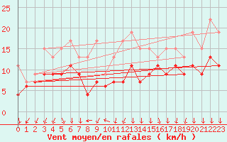 Courbe de la force du vent pour Bordeaux (33)