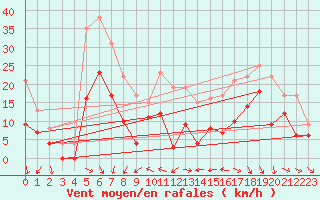 Courbe de la force du vent pour Cognac (16)