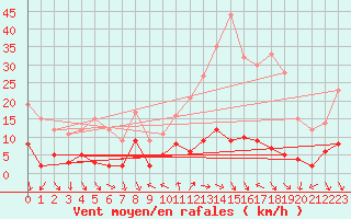 Courbe de la force du vent pour Arvieux (05)