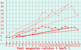 Courbe de la force du vent pour Saint Christol (84)