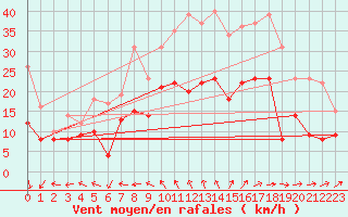 Courbe de la force du vent pour La Rochelle - Aerodrome (17)