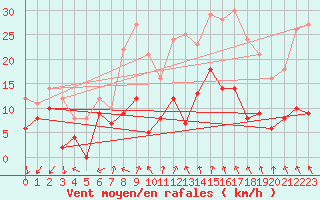 Courbe de la force du vent pour Ambrieu (01)