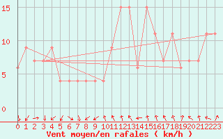 Courbe de la force du vent pour Decimomannu