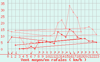 Courbe de la force du vent pour Colmar (68)