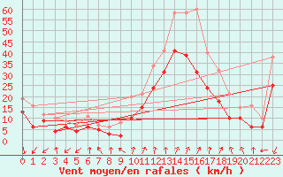 Courbe de la force du vent pour Valence (26)