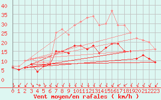 Courbe de la force du vent pour Weissenburg