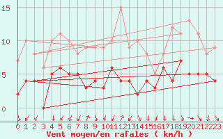 Courbe de la force du vent pour Bourg-Saint-Maurice (73)