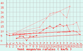 Courbe de la force du vent pour Brest (29)