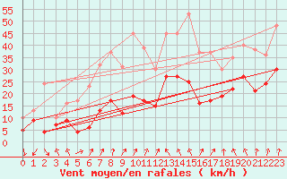 Courbe de la force du vent pour Chambry / Aix-Les-Bains (73)
