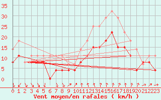 Courbe de la force du vent pour Strasbourg (67)