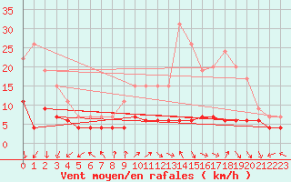 Courbe de la force du vent pour Ambrieu (01)