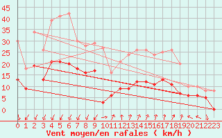 Courbe de la force du vent pour Le Castellet (83)