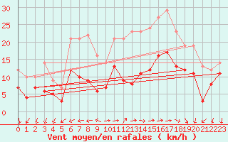 Courbe de la force du vent pour Coburg