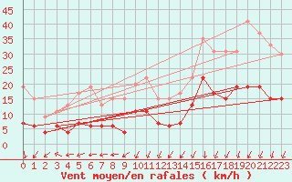 Courbe de la force du vent pour Saint-Auban (04)