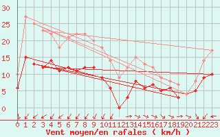Courbe de la force du vent pour Istres (13)