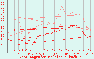 Courbe de la force du vent pour Orly (91)