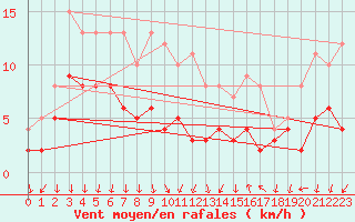 Courbe de la force du vent pour Cannes (06)