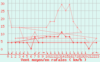 Courbe de la force du vent pour Lons-le-Saunier (39)