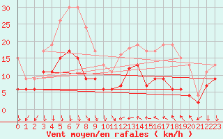 Courbe de la force du vent pour Antibes (06)