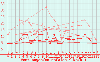 Courbe de la force du vent pour Valognes (50)