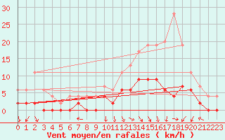 Courbe de la force du vent pour Creil (60)