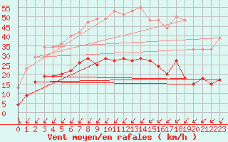 Courbe de la force du vent pour Schmuecke