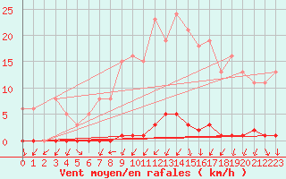 Courbe de la force du vent pour Sain-Bel (69)