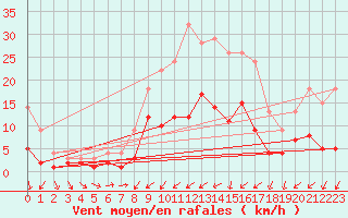 Courbe de la force du vent pour Kaisersbach-Cronhuette