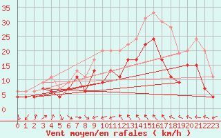 Courbe de la force du vent pour Cap Cpet (83)